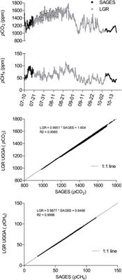 Automated CO2 and CH4 monitoring system for continuous estimation of degassing related to hydropower